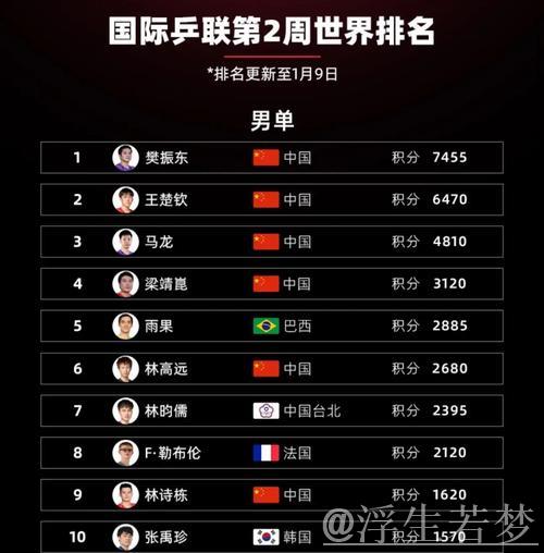 中国队状态低迷排名第六